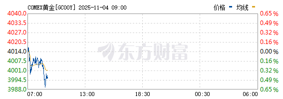 黄金在4000横盘 ​​​