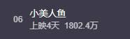 【出乎意料！《》票房北美登顶】截至今日中午11点30分，迪士尼真人电影《小美人鱼