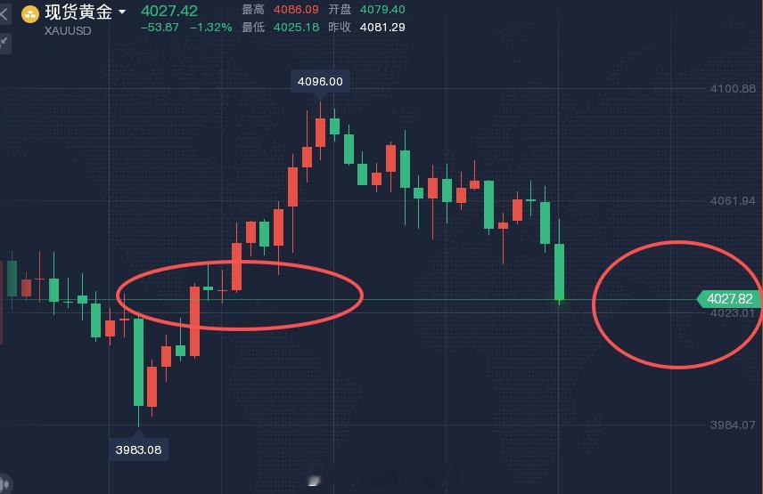 午间4064空单，行情现报4027一线！全程跟上老徐操作的朋友，整整240点的利