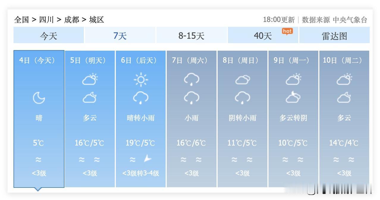 大回暖之后，大降温！2月5日，四川省成都市，最高气温19度……可是，2月7日到9