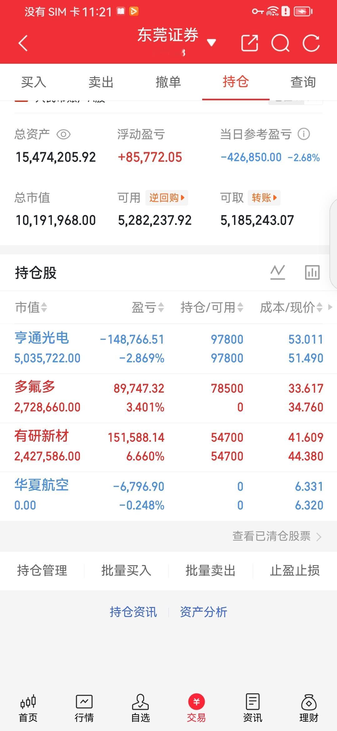 午间持仓复盘账户总资产1547万，今日整体回撤2.68%，总浮盈8.58万，手里