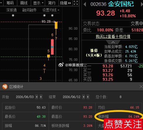 金安国纪002636📈累计涨超84%