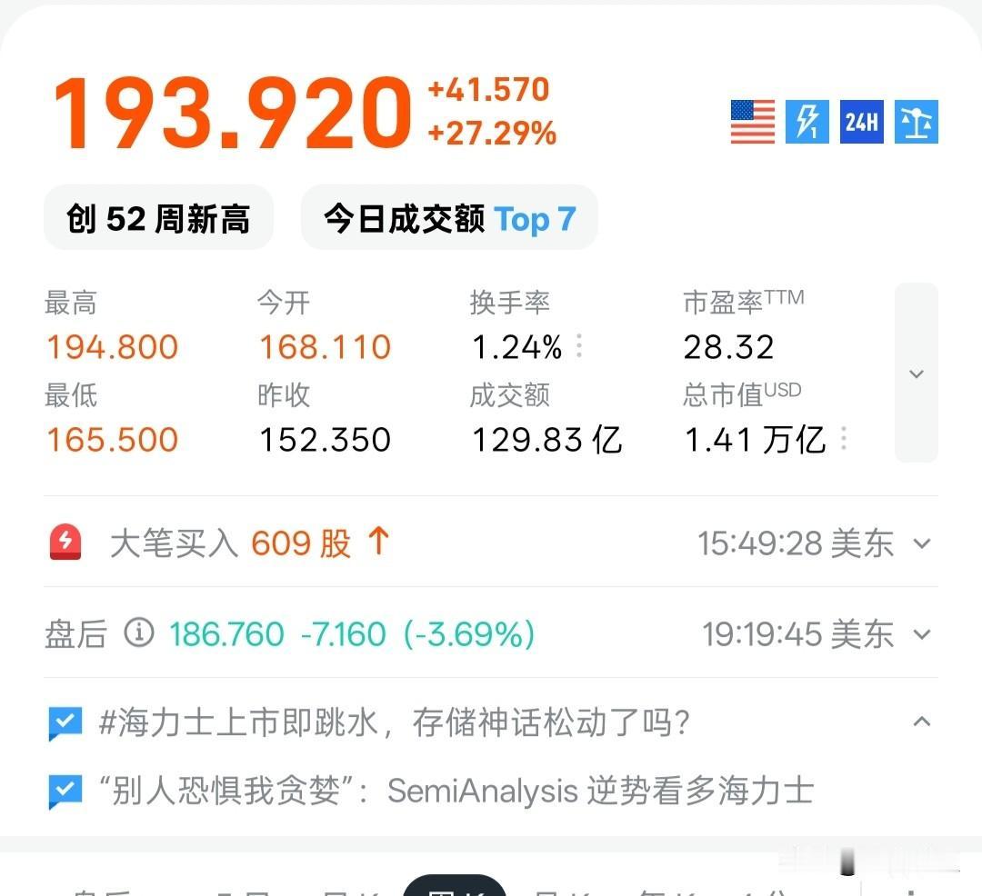 韩国存储芯片龙头，
SK海力士昨晚美股大涨27.29%。
长鑫存储芯片新股申购进