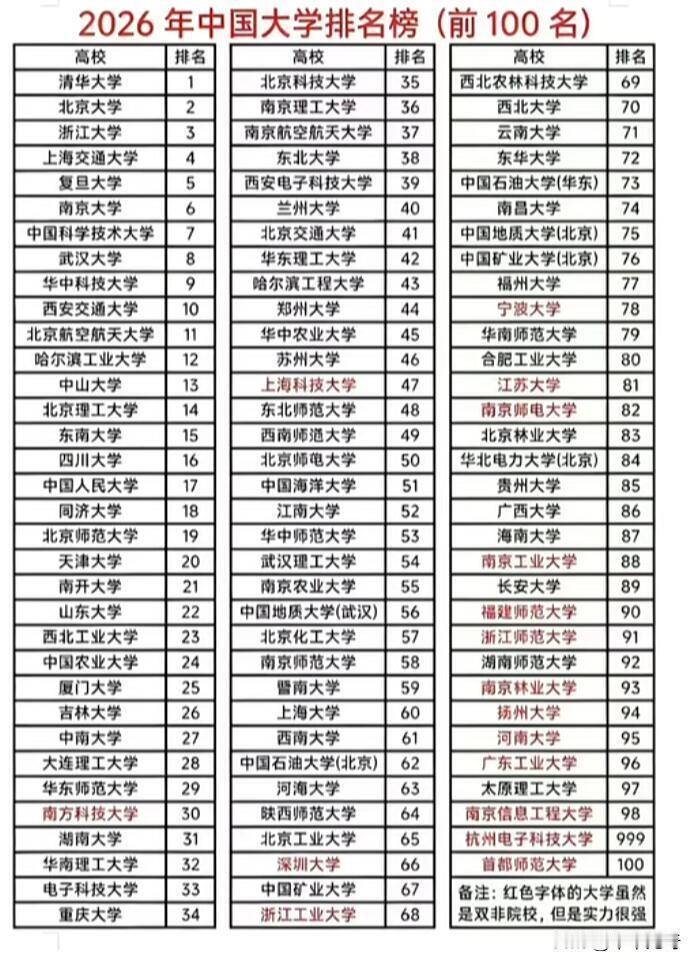2026年中国大学排名榜前100名里，清华、北大依旧领跑。在2026年泰晤士世界