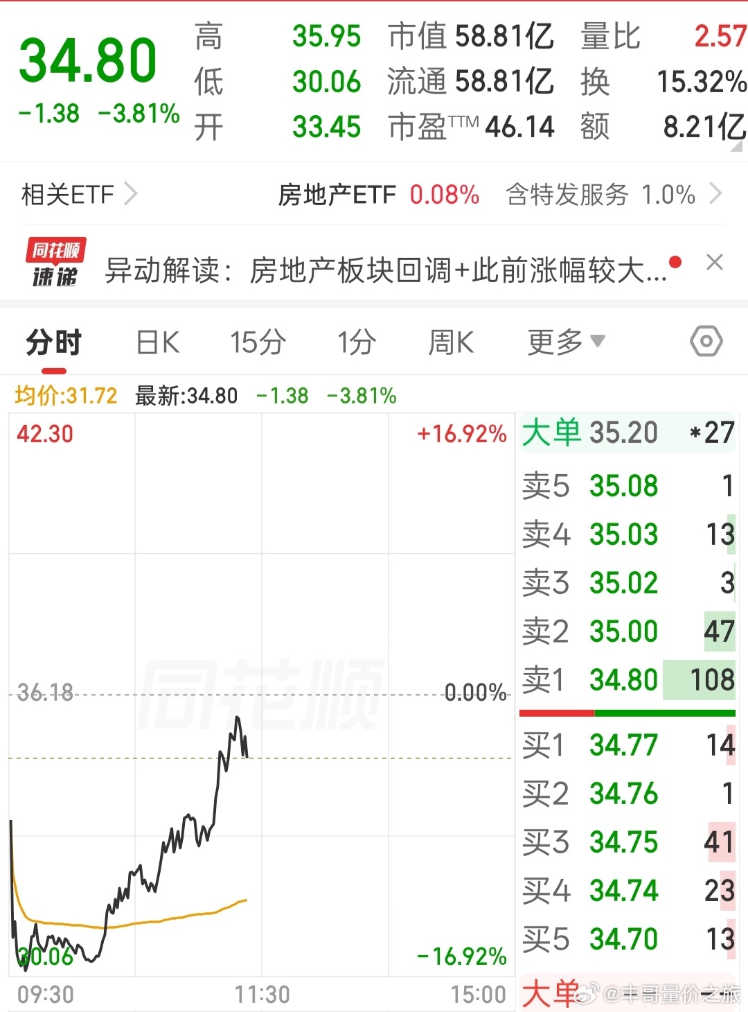 股票-15没敢息，拍断大腿了 ，，，，，，，，，，，，，， ​​​