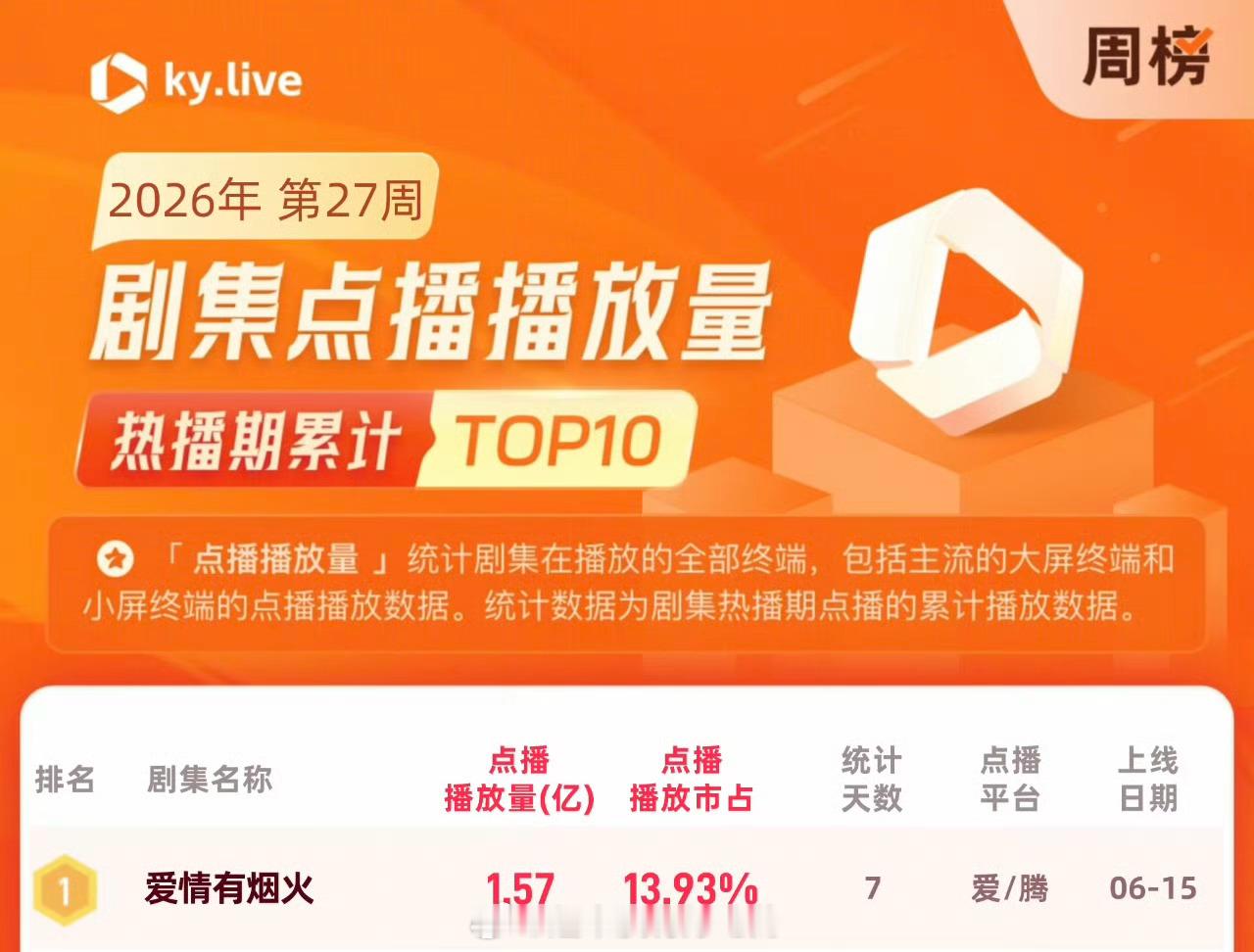 酷云2026年第27周剧集点播播放量排行檀健次《爱情有烟火》点播播放量周冠第一檀