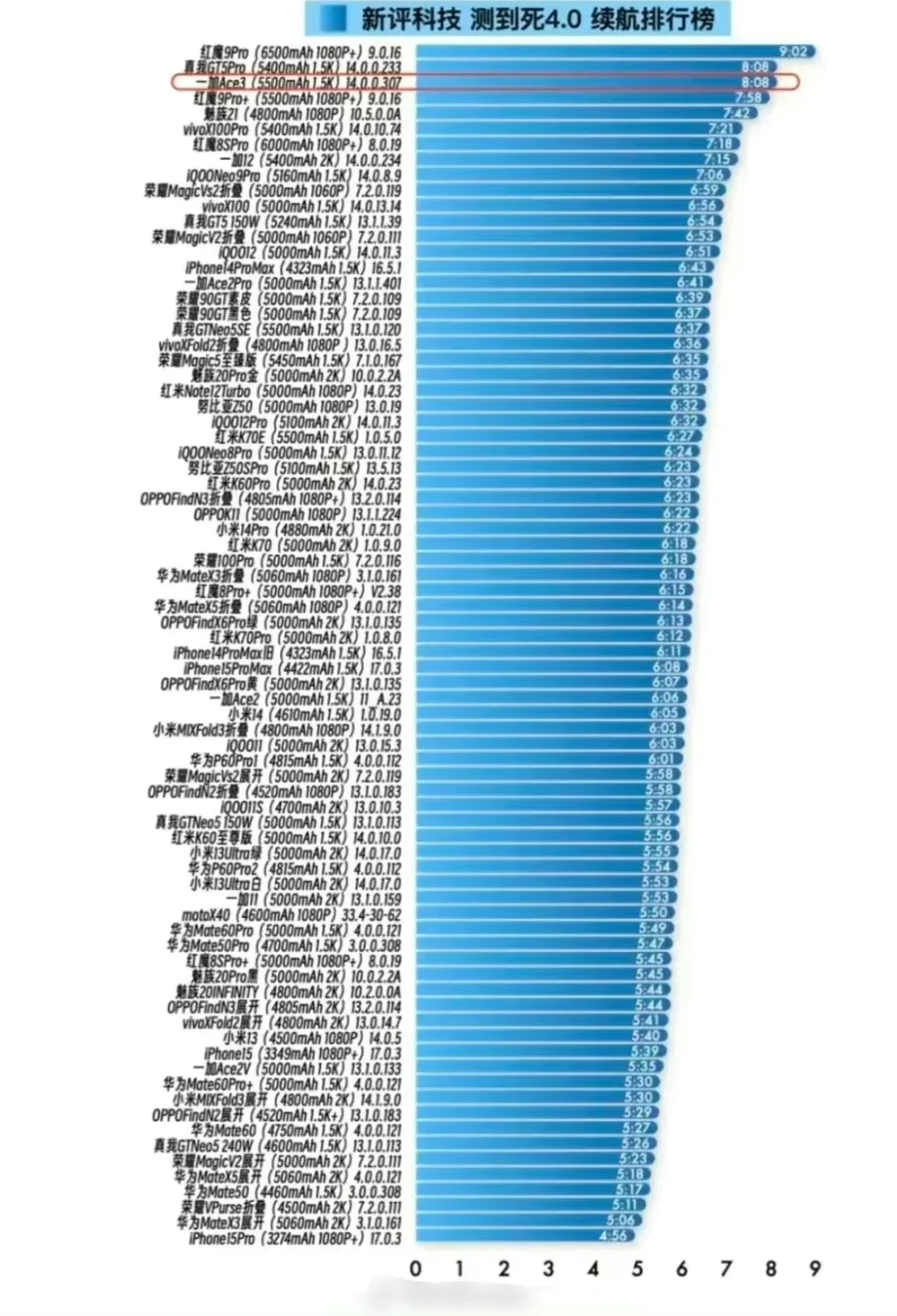 快来看一下你的手机续航在这张表上排名第几？我刚找了一下我的一加12可以在这张表上...