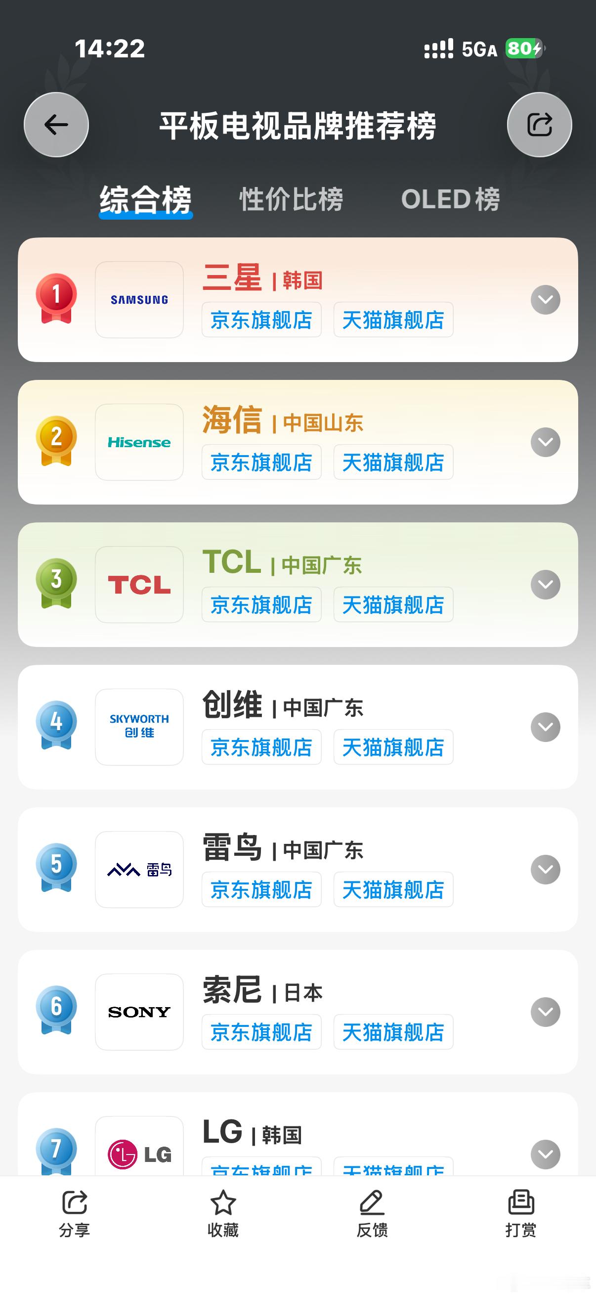 盖得排行平板电视榜单。大家电视都买的哪个品牌，体验咋样[举手]三星退出中国市场后