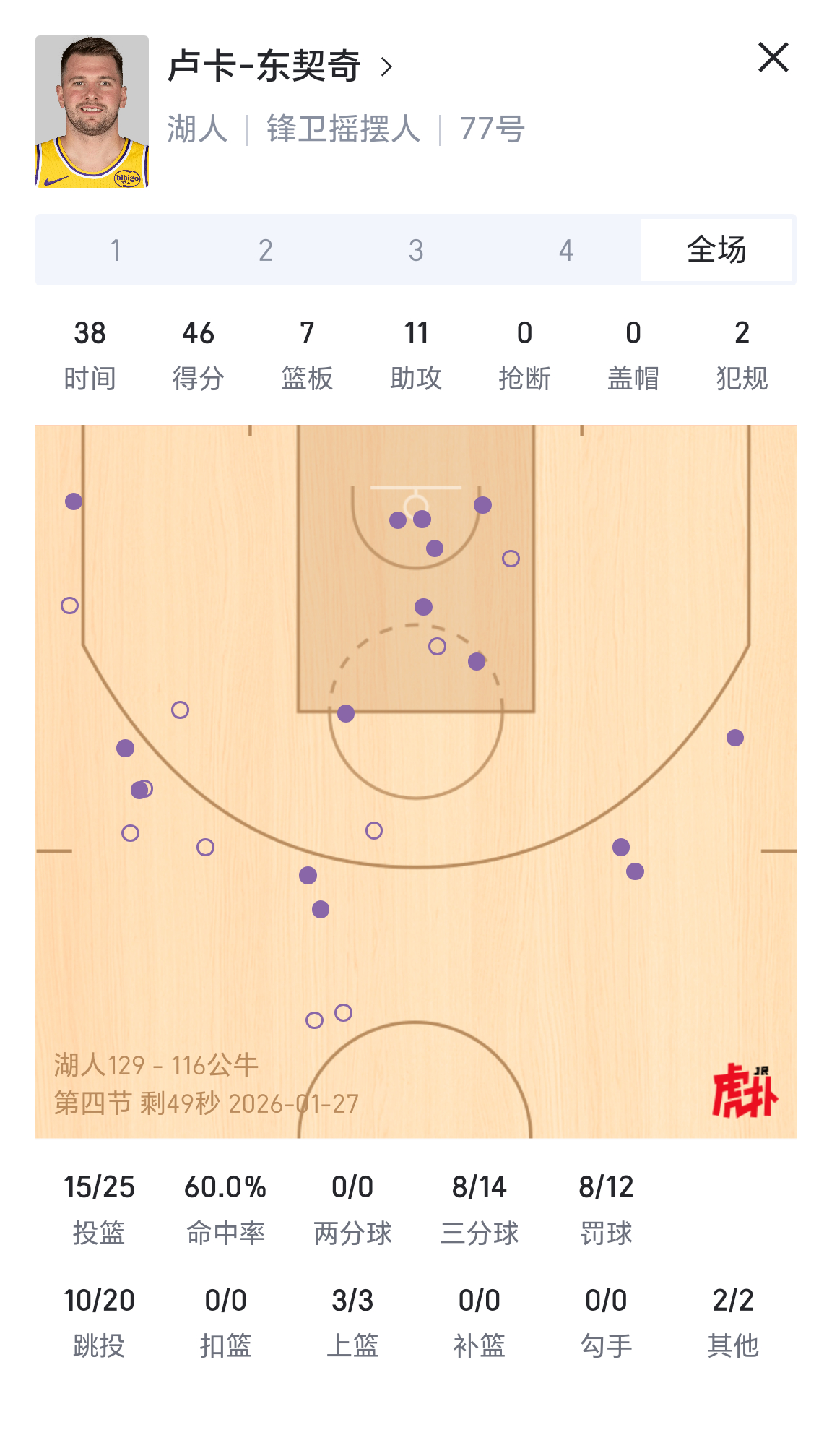 东契奇46分7篮板11助攻，湖人轻取公牛！湖人vs公牛