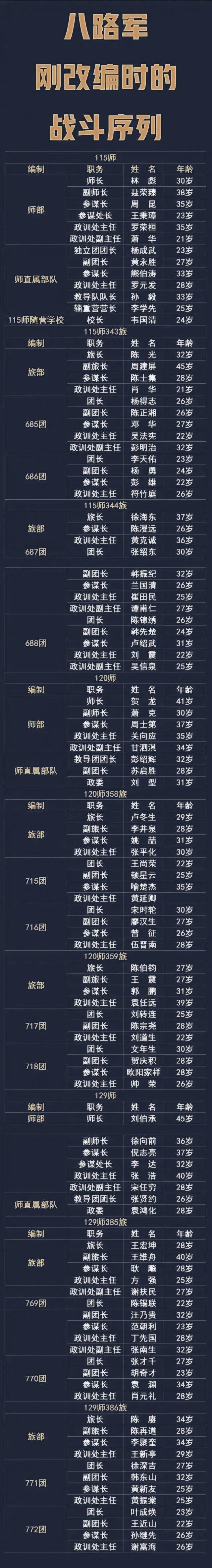 八路军三个师，115师发展最好，120师开荒产粮最多，129师歼敌最多。

八路