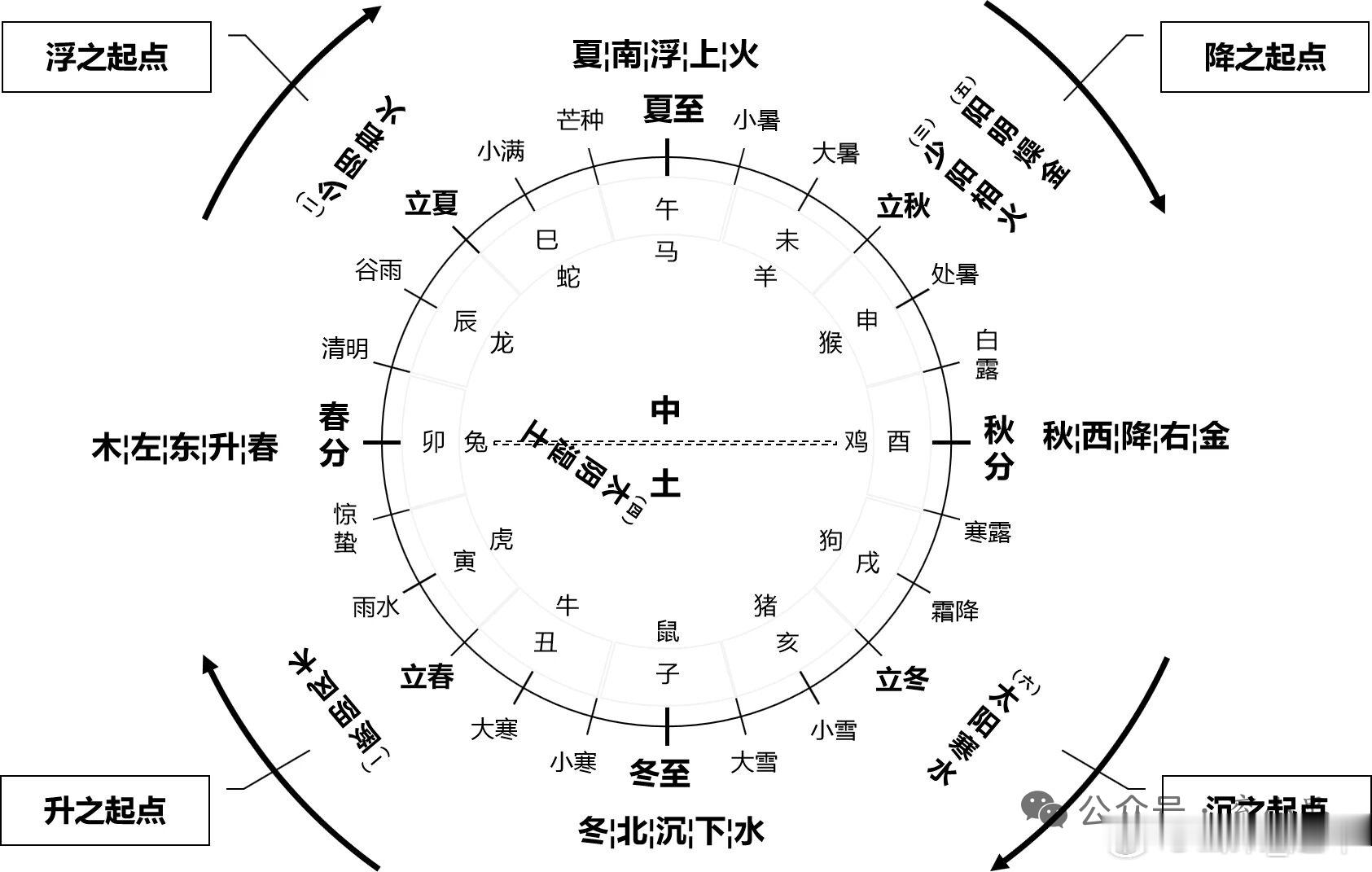 一、底层理论：糖尿病（消渴）与四季升降、三焦空间1. 时间维度：四季气机失常诱发