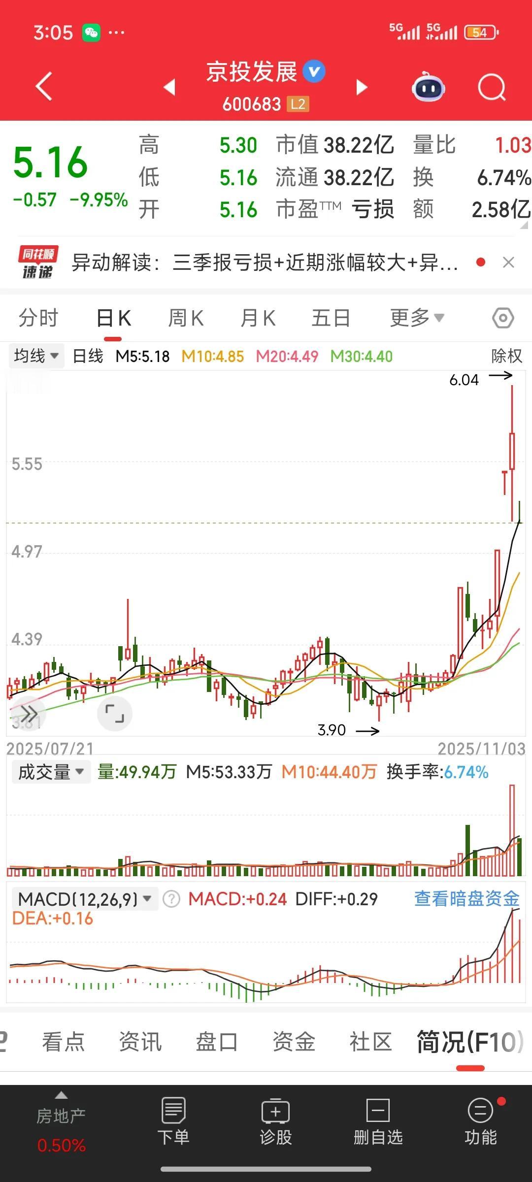 京投发展与常铝股份的主力操盘手法颇为相似，走势大起大落、波动频繁，经历了长期盘整