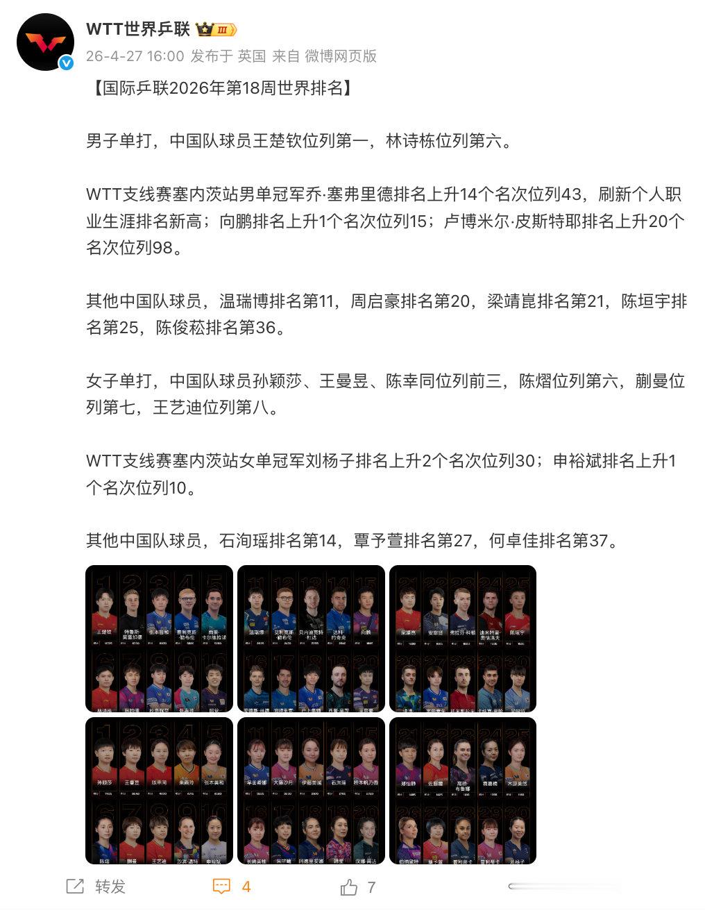【国际乒联第18周世排】 4月27日，发布2026年第18周世界排名： 男子单打