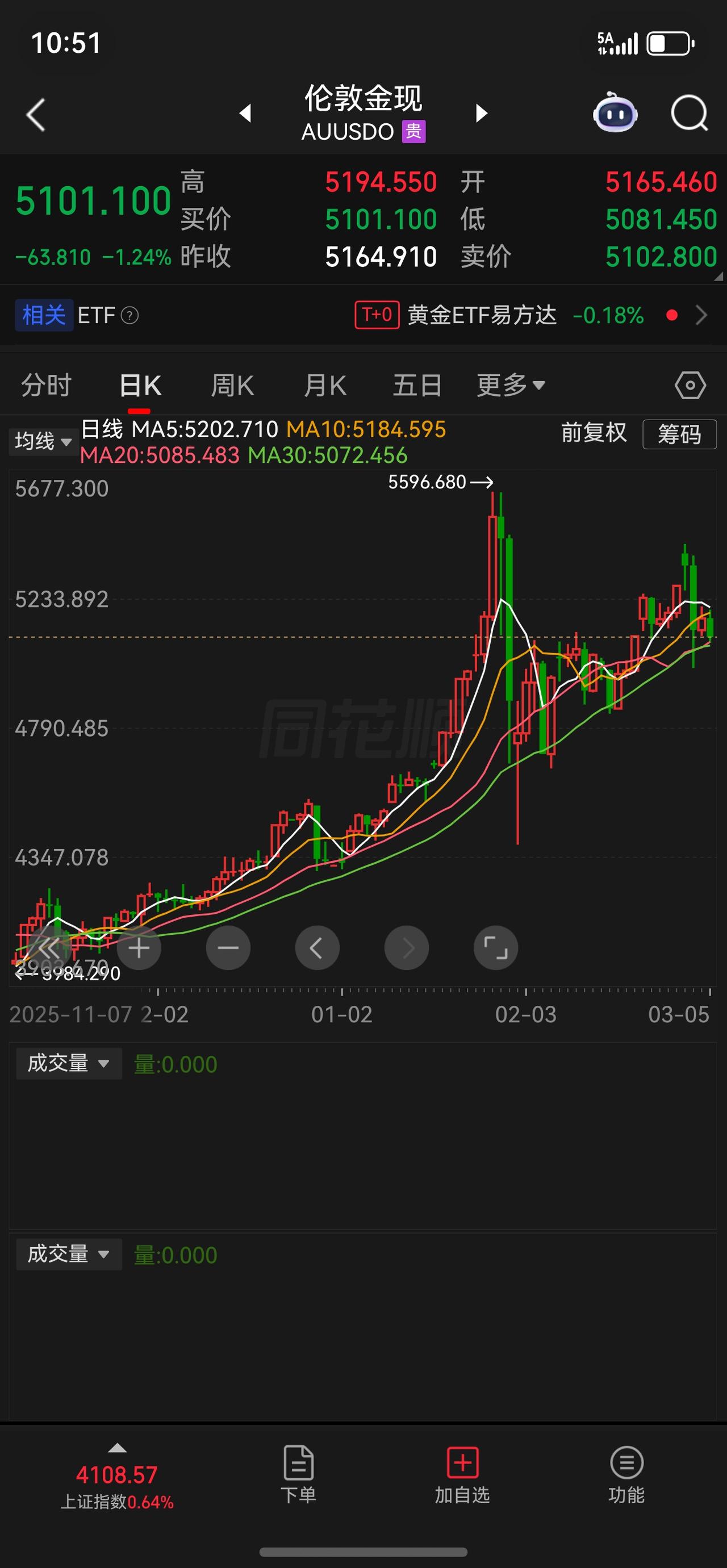 黄金石油这些票呢明天大概率是还得扣钱了。避险资产如果不能做那就只能回到主线上去…