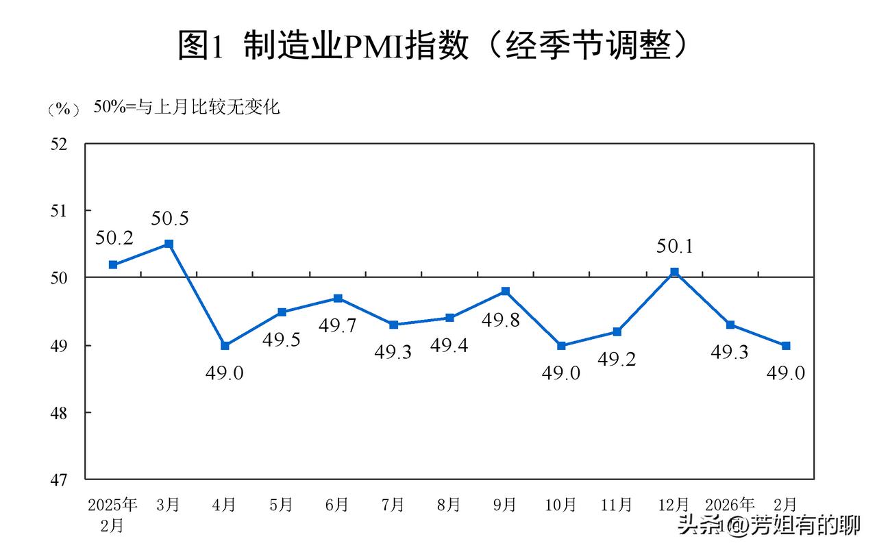 2026年2月PMI数据出炉2月PMI数据 

2月制造业PMI微降，大中小企业