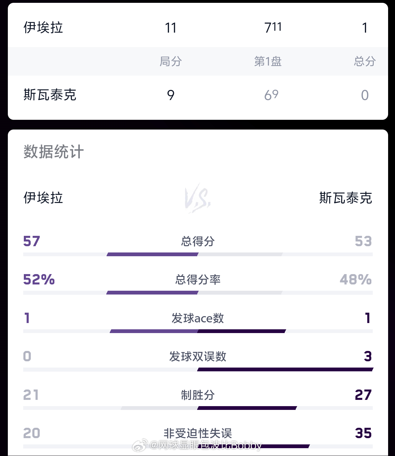 号外，号外📢伊埃拉首盘斯瓦泰克抢七11:9拿下斯瓦泰克vs伊埃拉温网2026