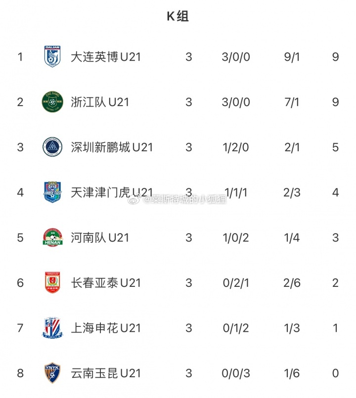 U21联赛 大连英博、浙江队均取胜 申花遭河南绝杀三轮不胜 基本退出争冠行列 热