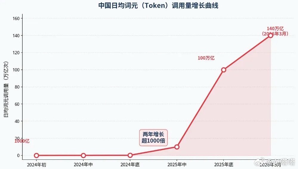 用Token还是词元事关科技话语权别觉得只是译名小事，官方将AI核心计量单位To