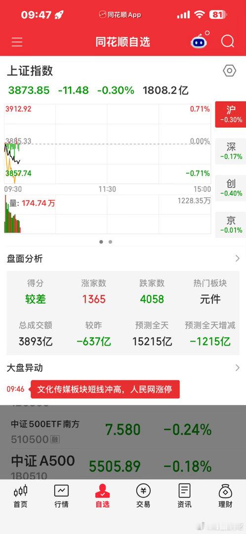 今天不会调整太深，后面还是弱反弹 ​​​