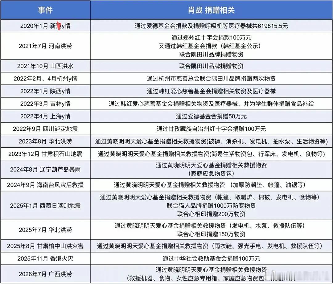 👍🏻肖战近年公益合集🈶 