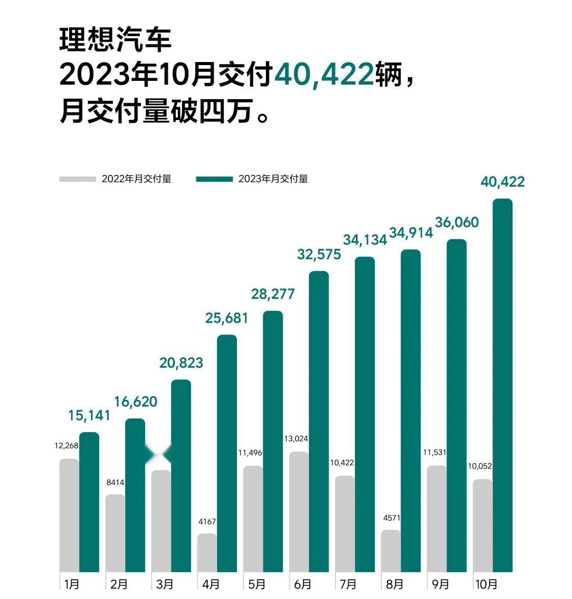 理想汽十月销量出炉！10月理想汽车共交付新车40,422辆，同比增长302.1%