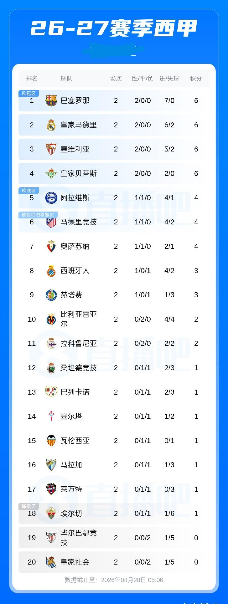 西甲积分榜：巴萨积6分凭净胜球优势登顶，皇马积6分第2，皇家社会0分垫底
08月