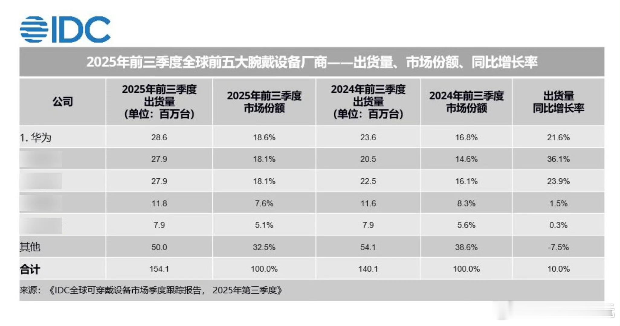 华为成全球第一大表厂2025前三季度华为以2860万台出货量稳居全球第一，全球市