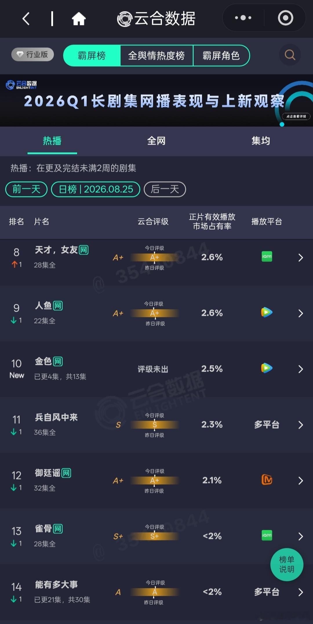 8.25云合排名基本不变，重器依旧第一占比22.2%，金色首日云合占比2.5%，