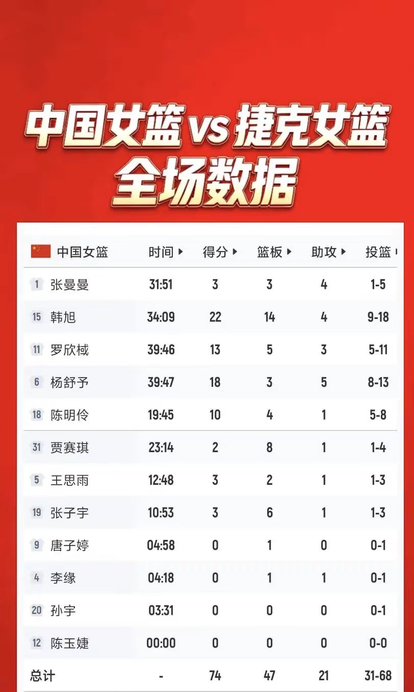 中国女篮74比70加时赛战胜捷克女篮，姑娘们太不容易了！ 中国女篮捷克女篮加时 
