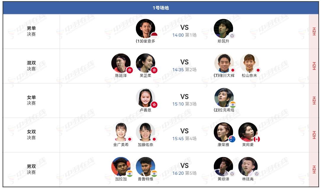 越南羽毛球国际挑战赛明天迎来收官日。
此站比赛级别低，国羽未参赛。
决赛10个席