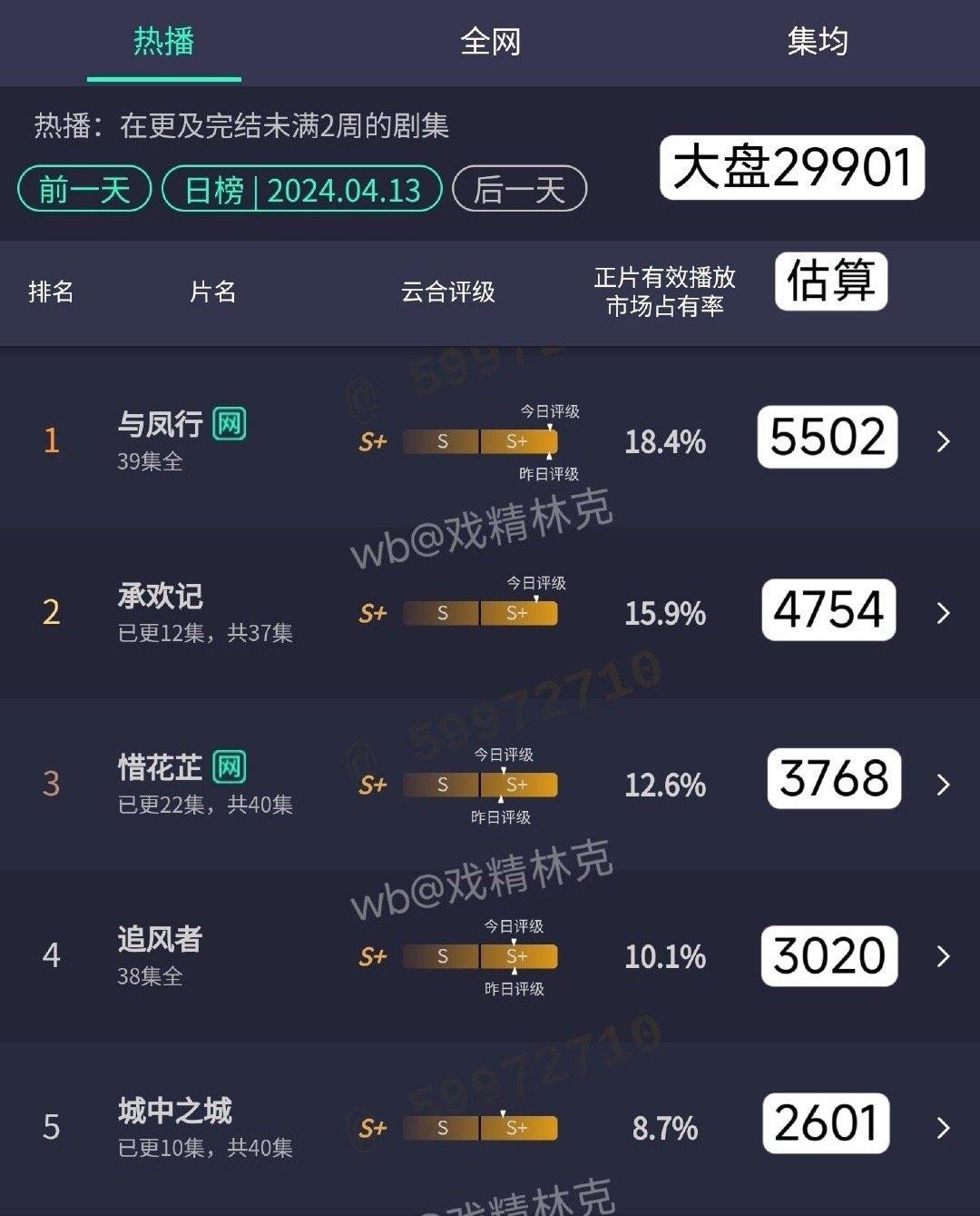 昨天剧集播放量赵丽颖 与凤行云合5500w杨紫 承欢记4754w胡一天 张婧怡 