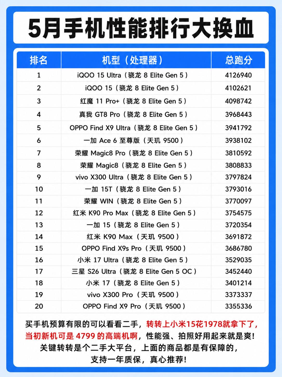 5月手机性能排行大换血。