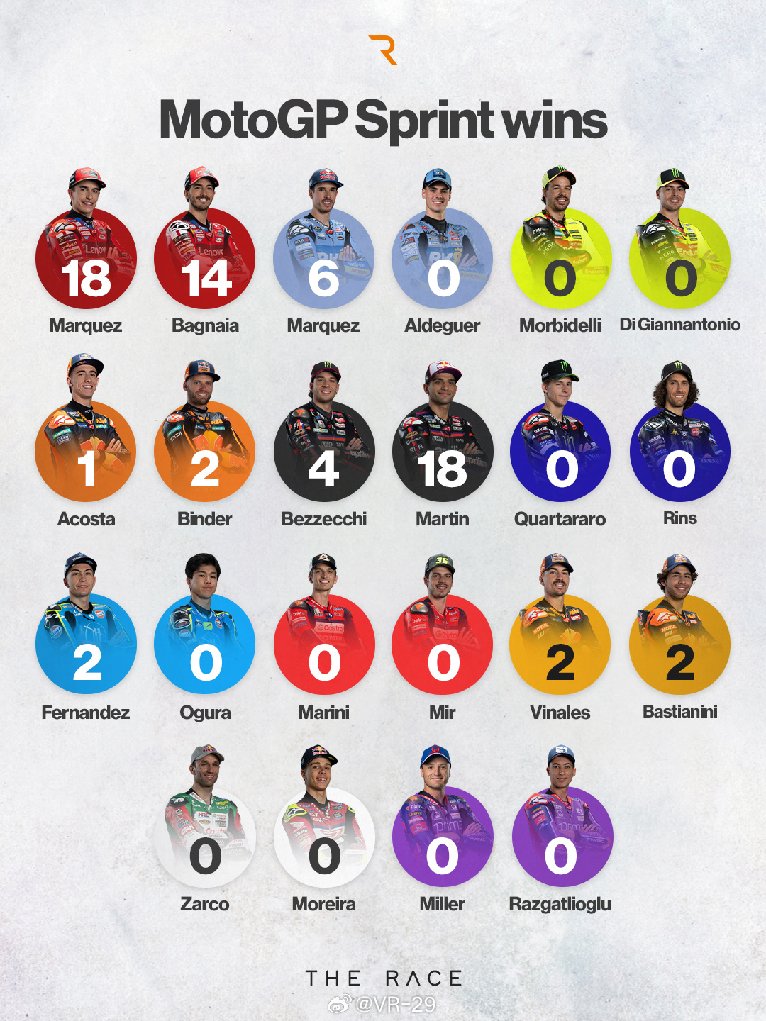 Raul Fernandez生涯第二个冲刺赛冠军🏆motogp