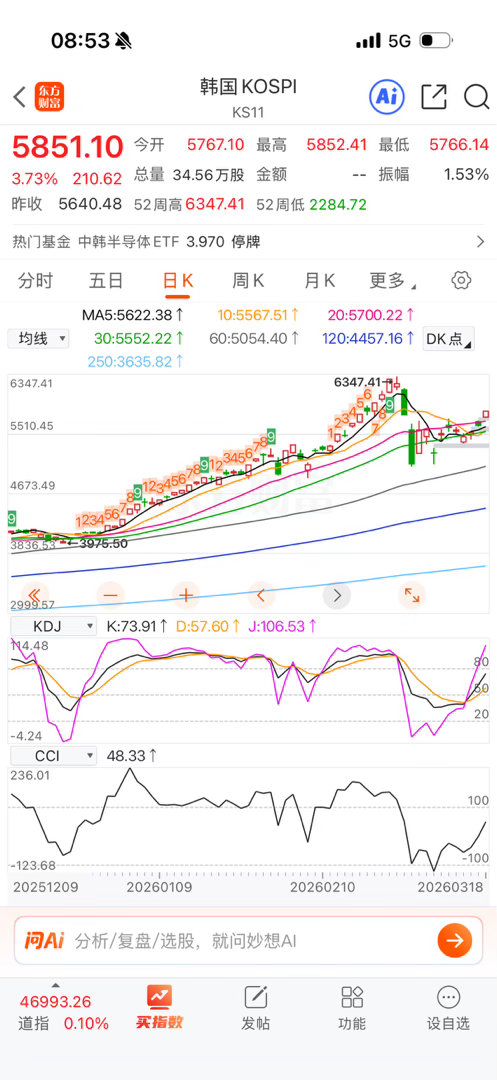 韩国指数反弹很快，今天去看看中韩半导体怎么样。 