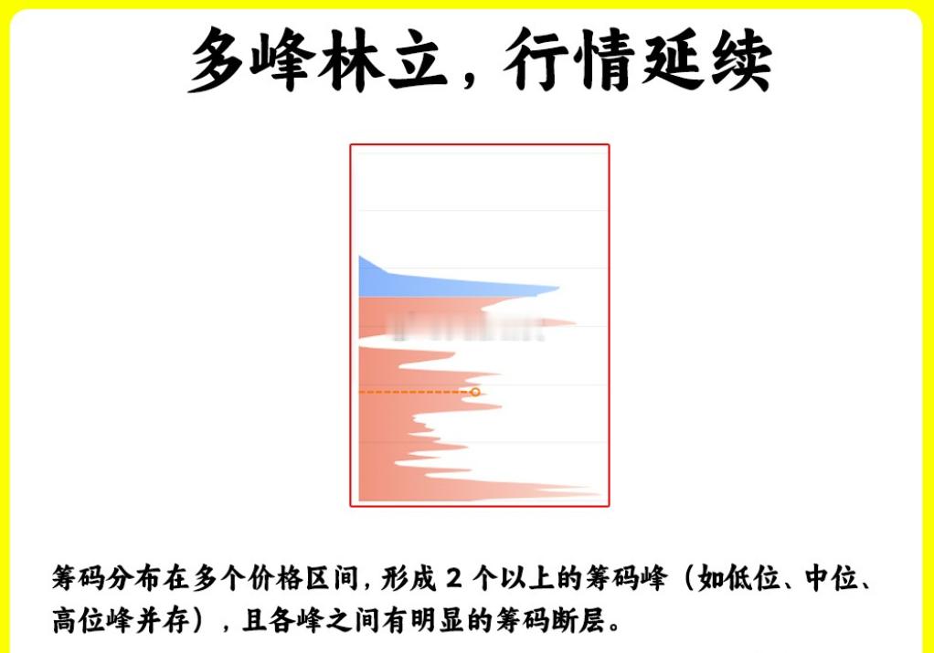 六种经典筹码峰形态，精准把握市场动向！新手看价格，老手看成交量，真正的高手则关注