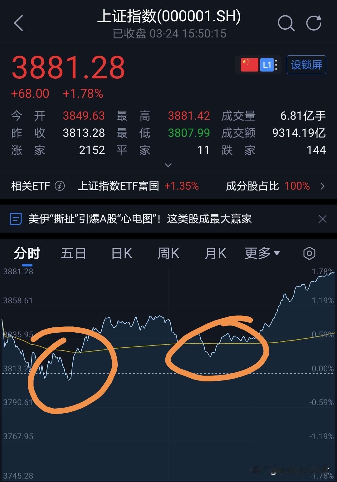 昨天说过周一低开低走，风险基本释放出来完毕。
今天早上高开低走，而后在往上，最终