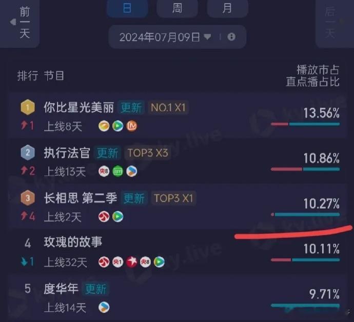 《长相思2》第二天酷云第三，云合第一  酷云的劣势大概就是收视率不太行。 今天晚