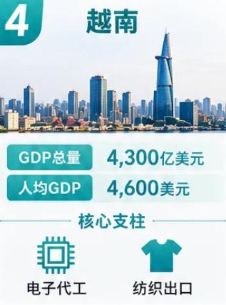 越南这几年的经济增速确实亮眼，很大程度上是靠借助了中国溢出来的那一拨低端制造业。