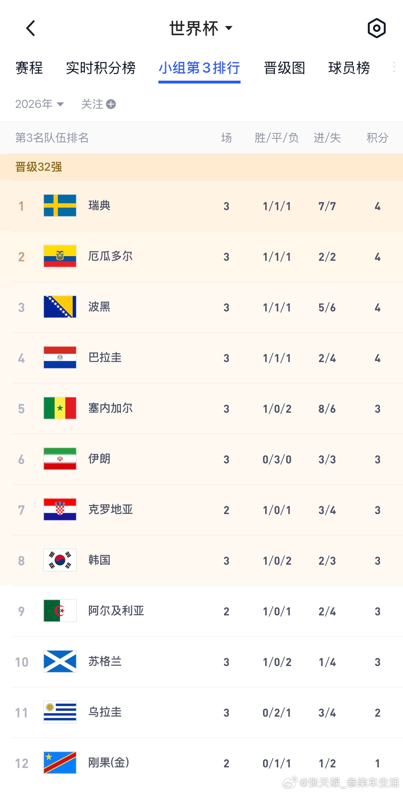 韩国第8目前韩国在小组第三排名中位列第8名，晋级之路又面临重大挑战，得看刚果（金