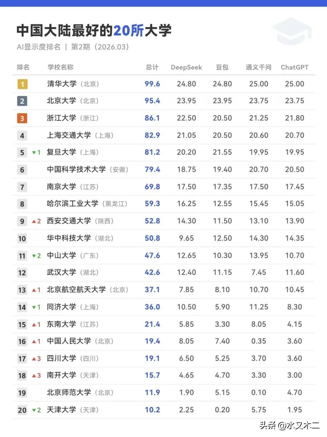 依靠AI大模型排出来的大学排行榜似乎还是挺靠谱的。清华、北大依旧是雷打不动前二，