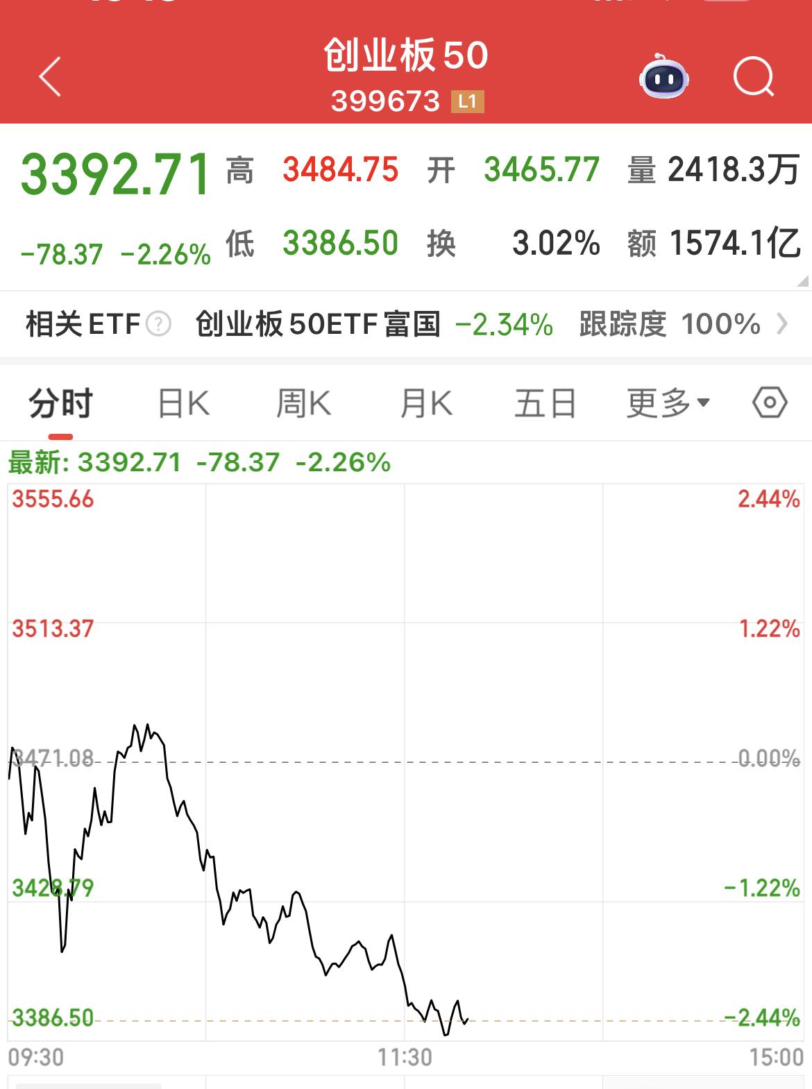 双创在跳水！
沪指也在向下补缺口！