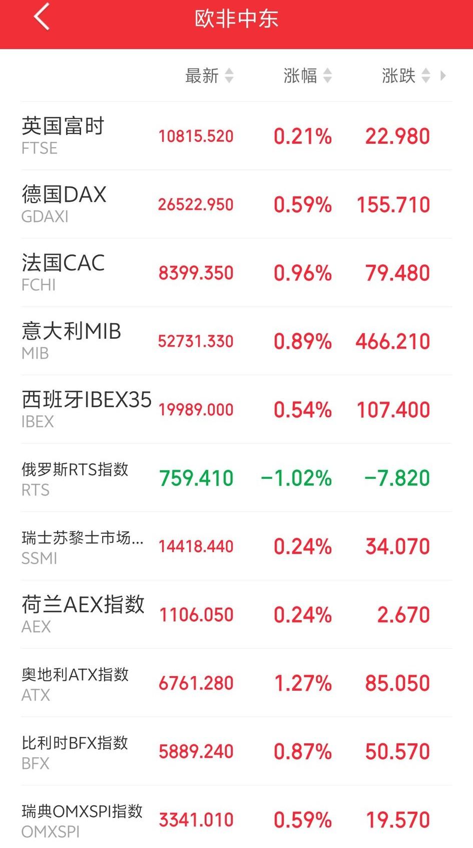 下周一，恐怕又要后悔了吧！

傍晚，外盘走势转好！欧非中东市场主要指数开盘后集体