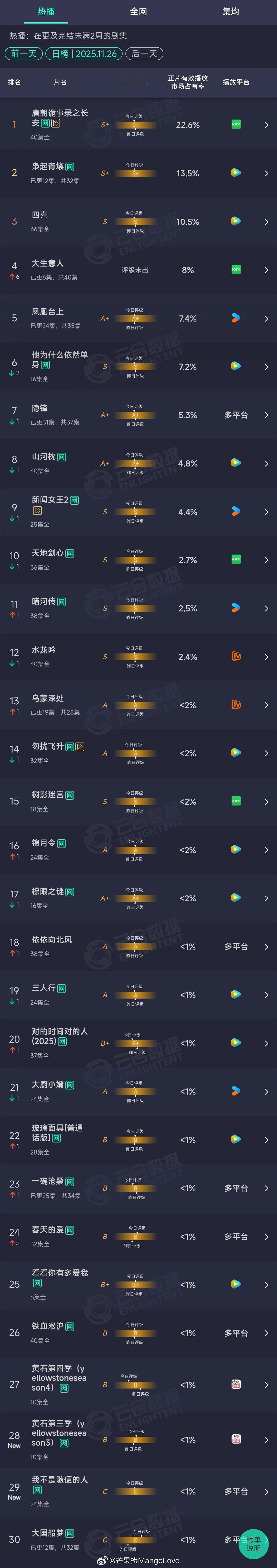 2025年11月26日云合长剧集正片有效播放市场占有率TOP301 唐朝诡事录之