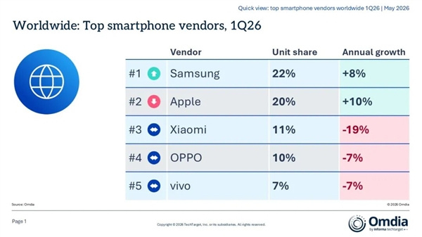 小米、OPPO、vivo跻身Q1全球手机出货量前五 