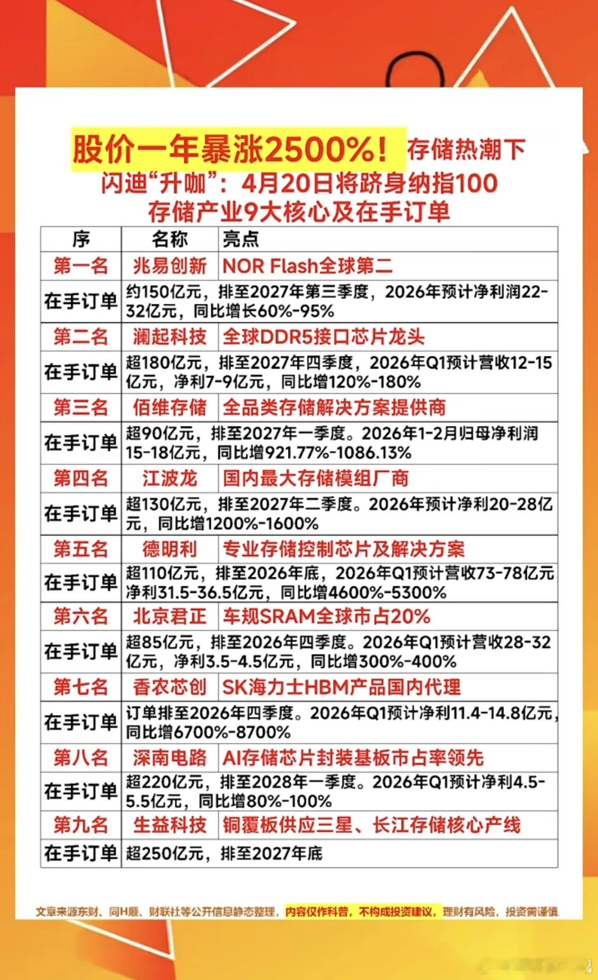 股价一年暴涨2500%！闪迪引爆存储芯片存储产业九大核心及在手订单！存储产业龙头