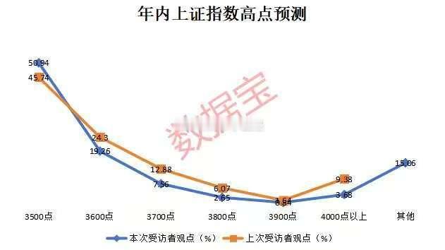 调查数据来看，对于接下来的A股走势，超50%的受访者认为年内上证指数能到达350