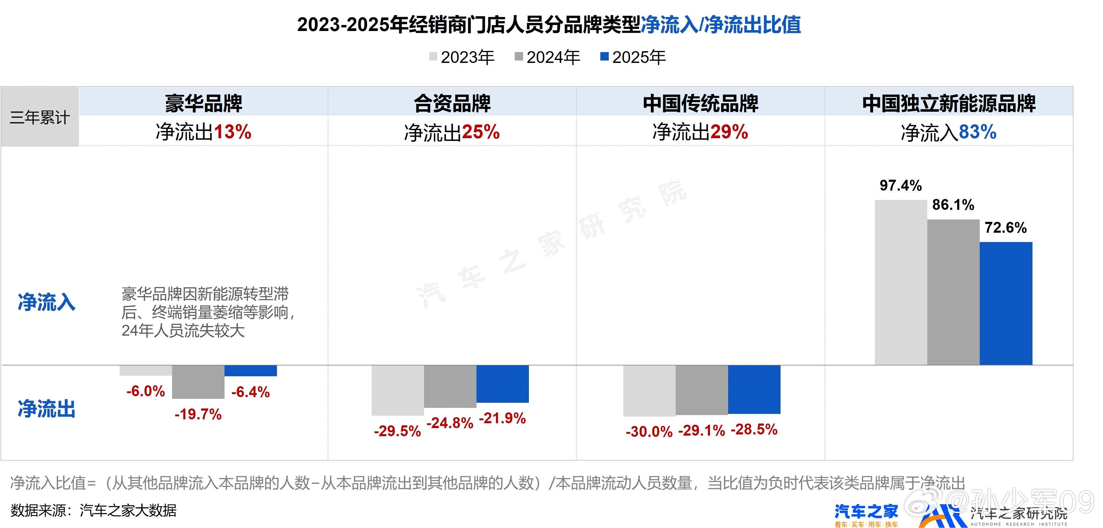 汽车之家做的2025年经销商营销人员流动性报告，总结就是一线渠道从业者都在向新能