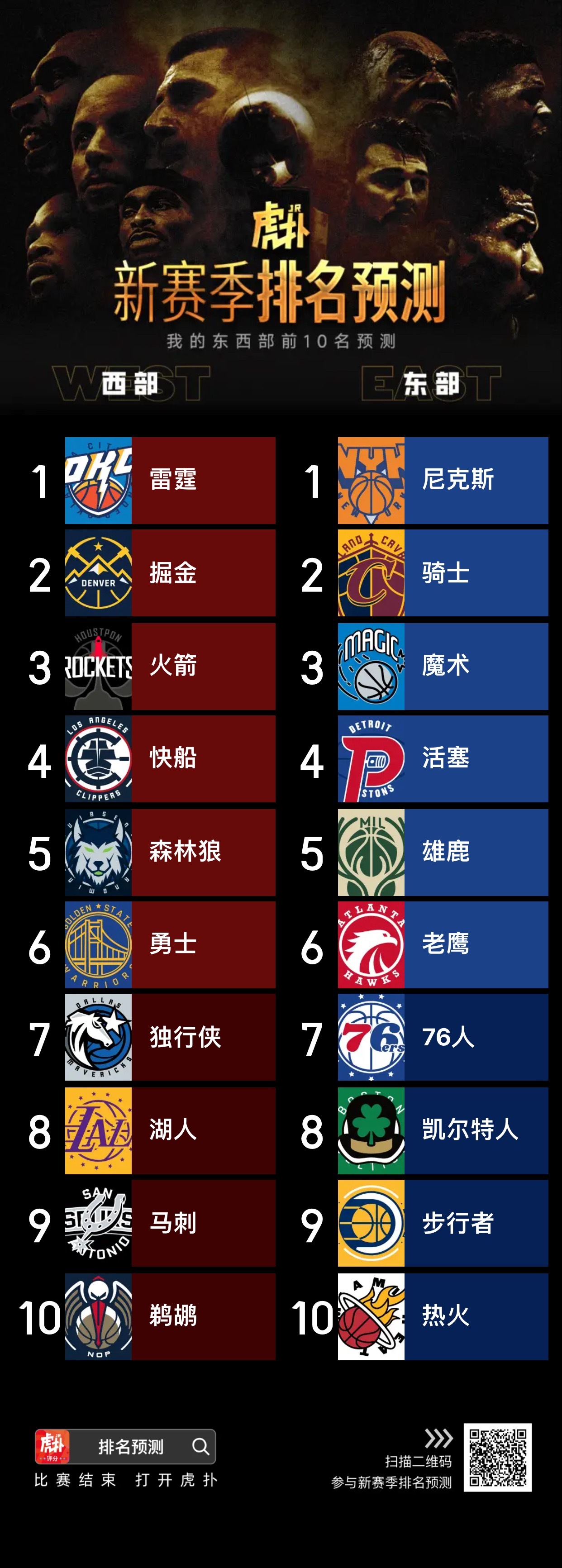 我的新赛季NBA球队排名评选[笑而不语]勇士：核心球员太老，好好控制几位老将时间