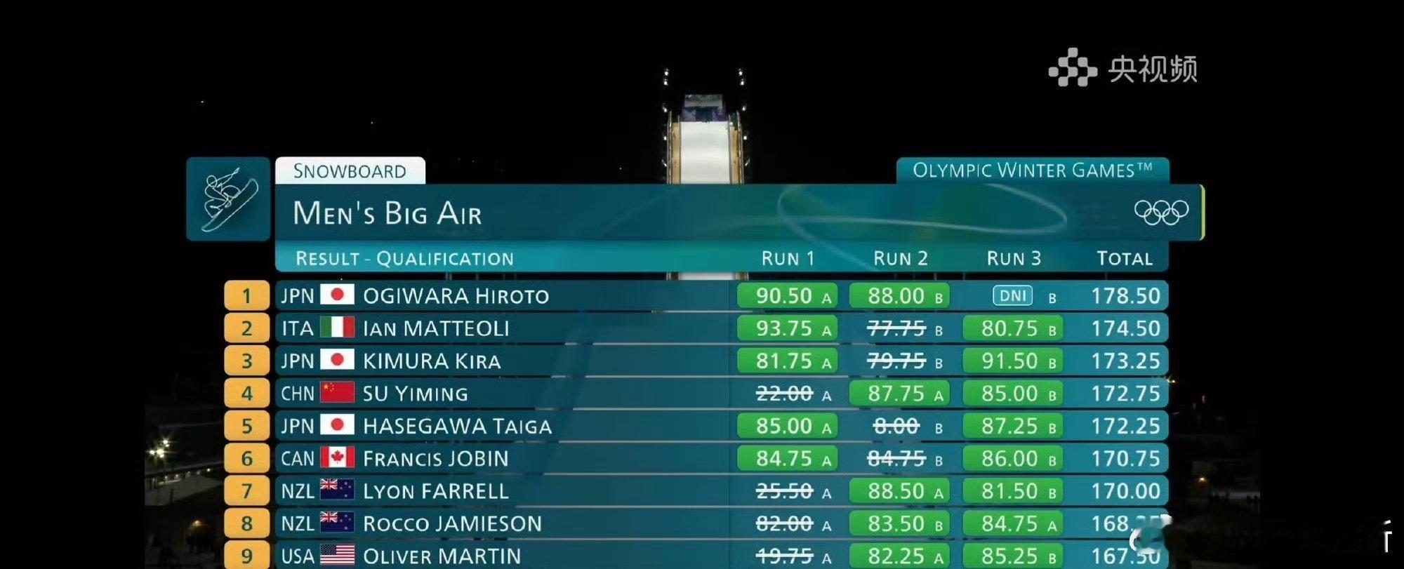 2026年米兰科尔蒂纳冬奥会  单板滑雪男子大跳台资格赛深夜比赛好消息🔥🔥?