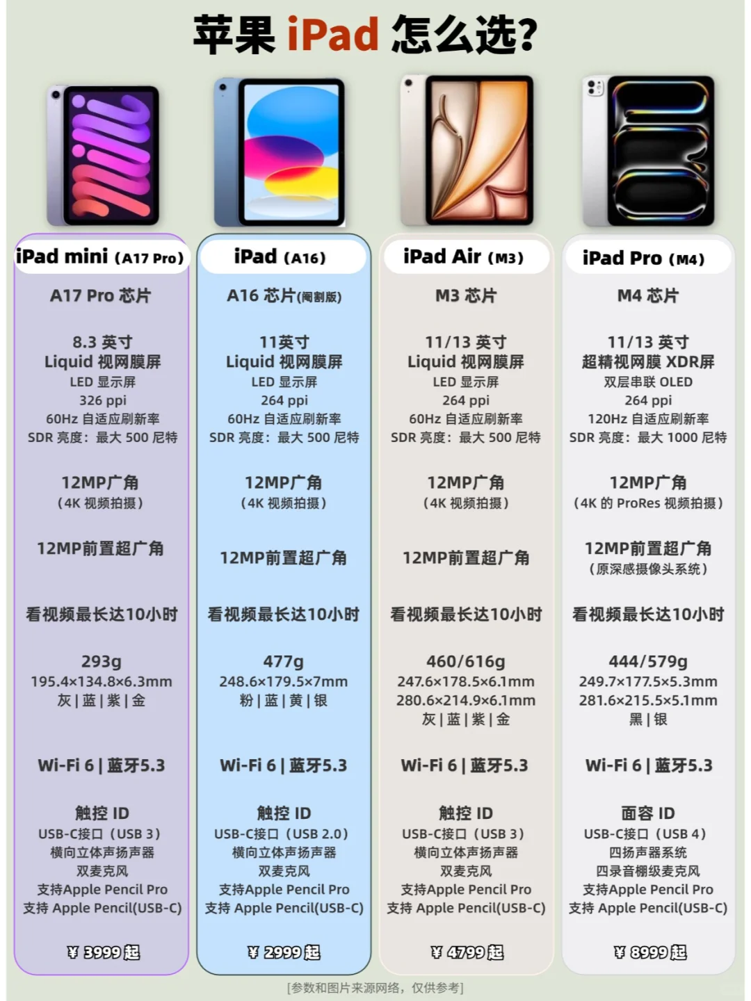 2025年新款iPad11和iPad Air7怎么选？